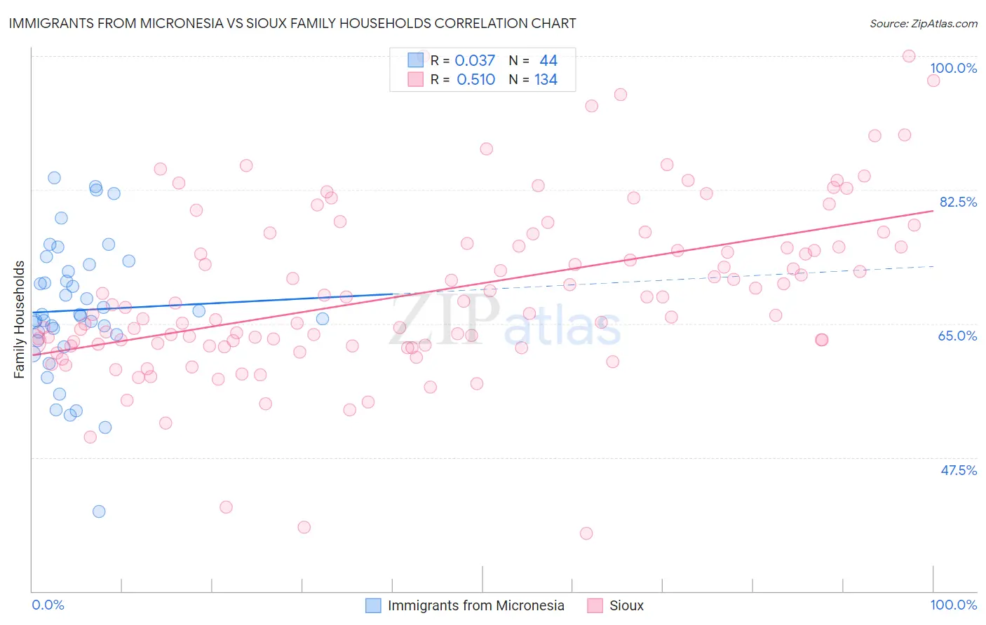 Immigrants from Micronesia vs Sioux Family Households