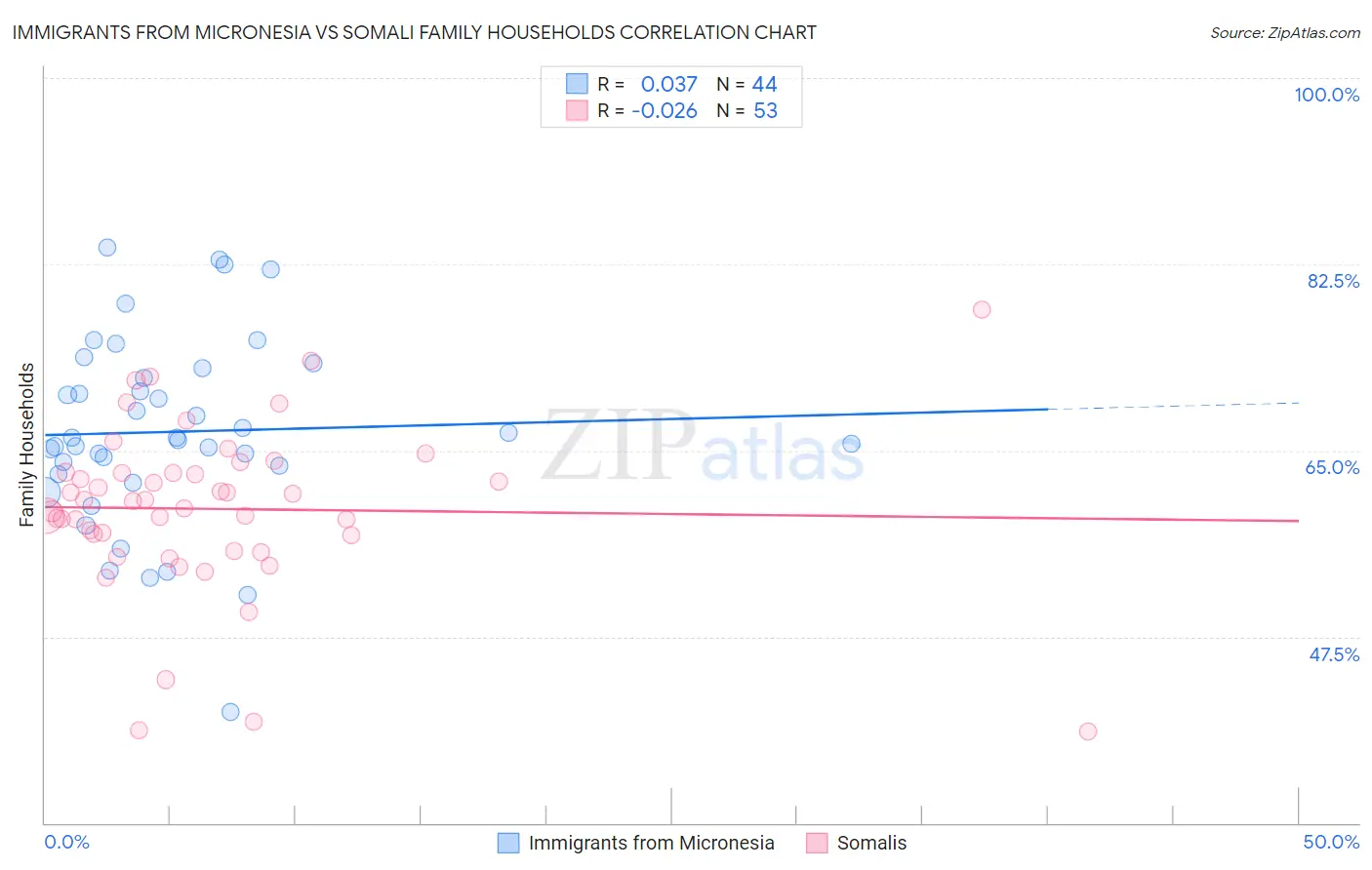Immigrants from Micronesia vs Somali Family Households