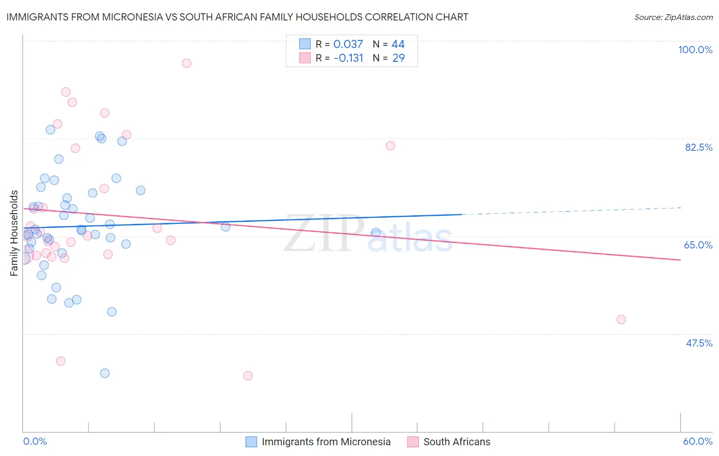 Immigrants from Micronesia vs South African Family Households