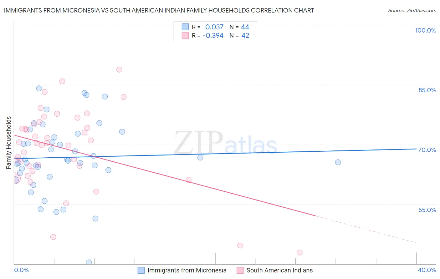 Immigrants from Micronesia vs South American Indian Family Households