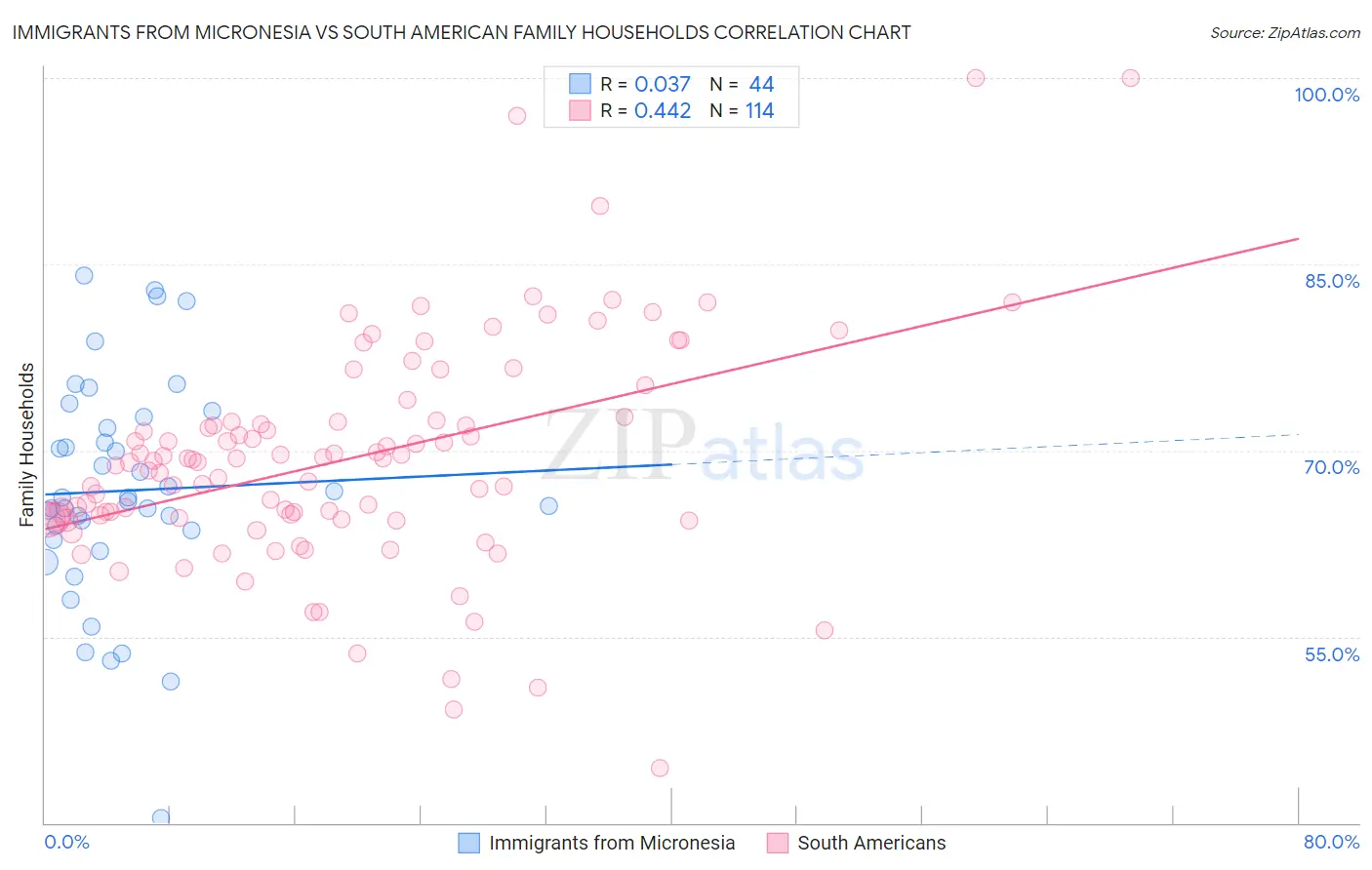 Immigrants from Micronesia vs South American Family Households