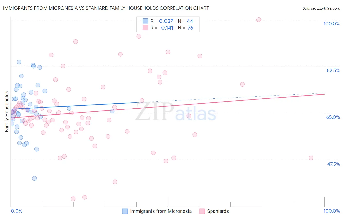 Immigrants from Micronesia vs Spaniard Family Households