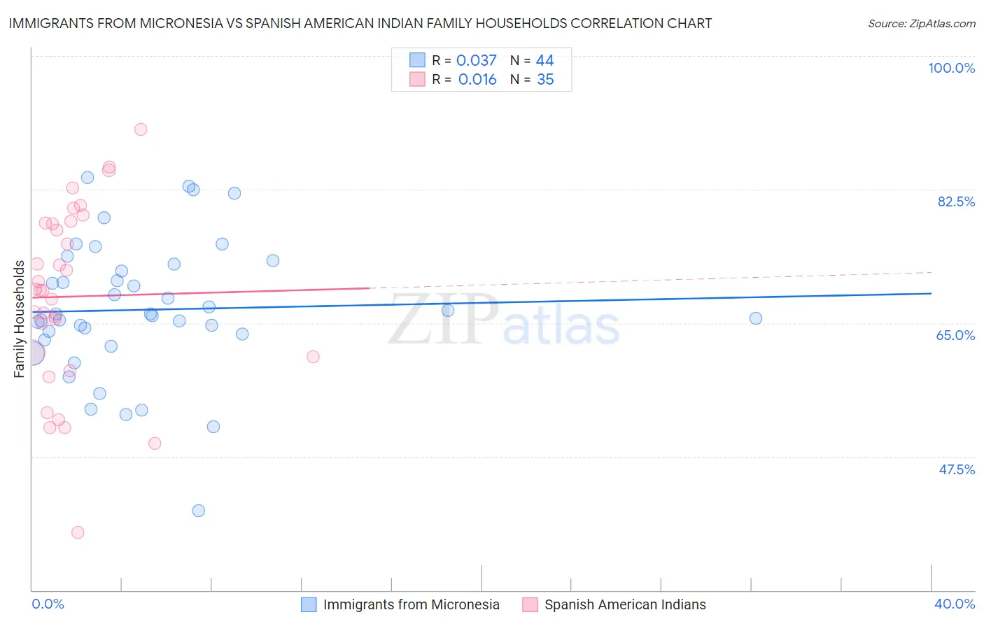 Immigrants from Micronesia vs Spanish American Indian Family Households
