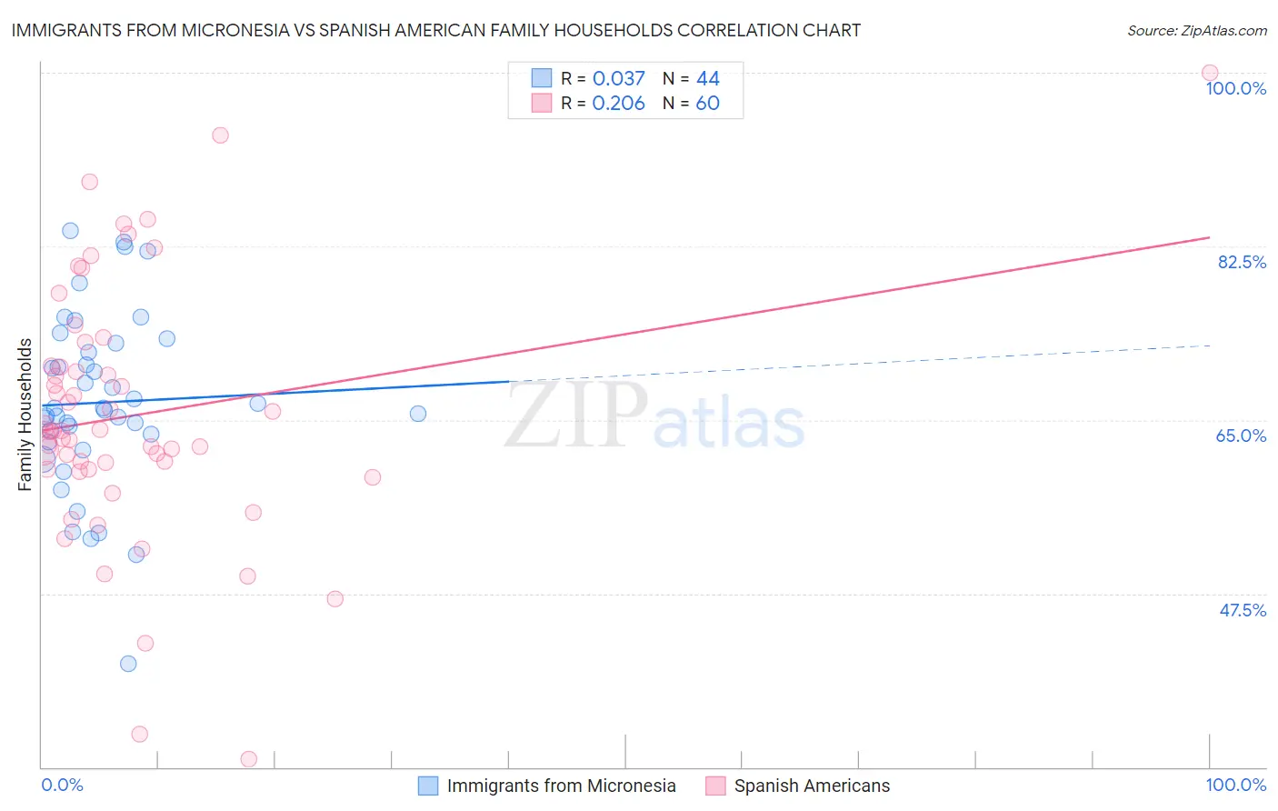 Immigrants from Micronesia vs Spanish American Family Households