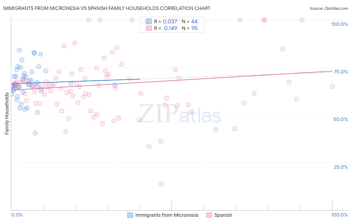 Immigrants from Micronesia vs Spanish Family Households