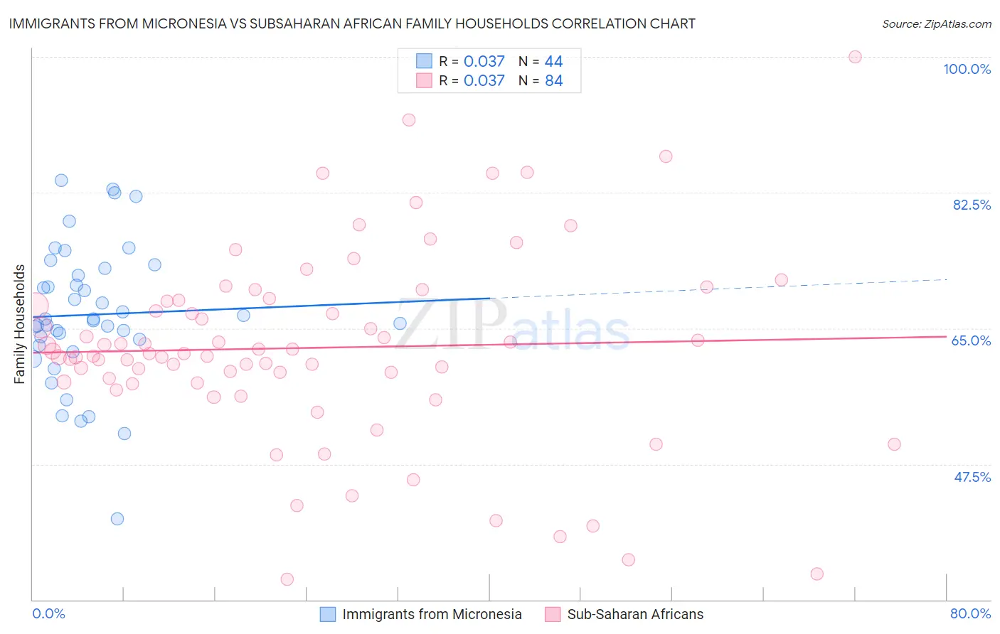 Immigrants from Micronesia vs Subsaharan African Family Households