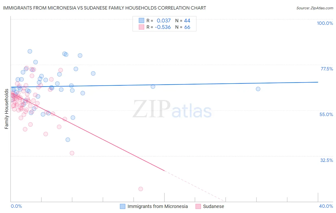 Immigrants from Micronesia vs Sudanese Family Households