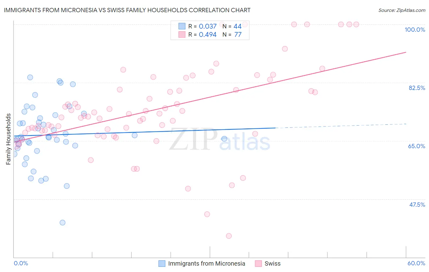 Immigrants from Micronesia vs Swiss Family Households