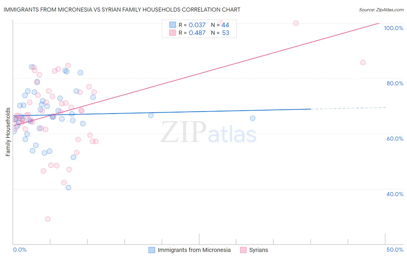 Immigrants from Micronesia vs Syrian Family Households