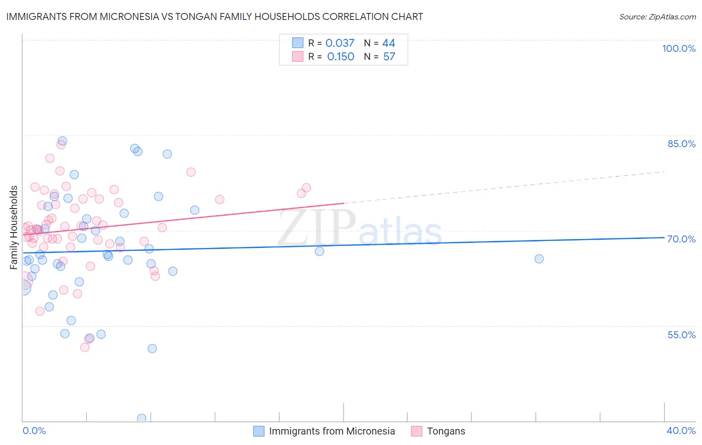 Immigrants from Micronesia vs Tongan Family Households