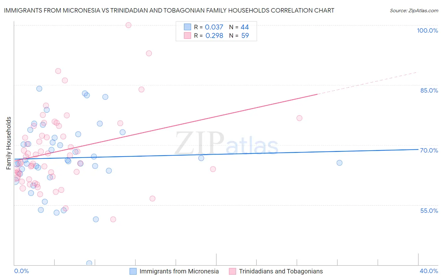 Immigrants from Micronesia vs Trinidadian and Tobagonian Family Households