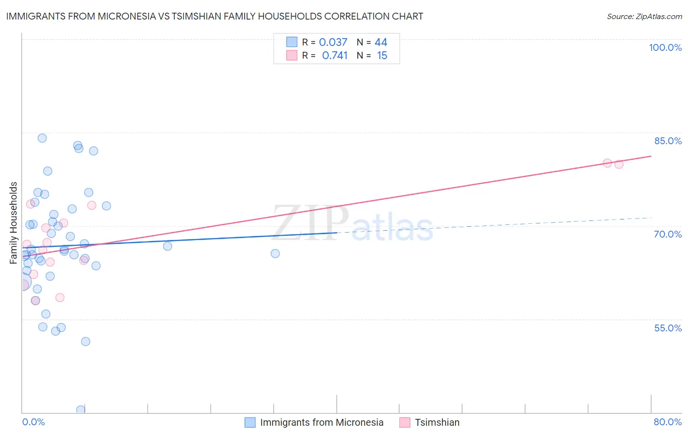Immigrants from Micronesia vs Tsimshian Family Households