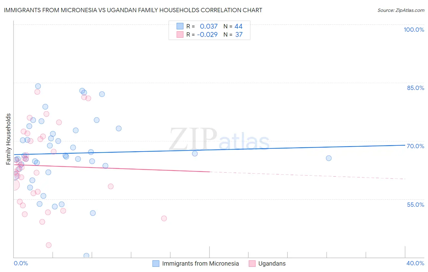 Immigrants from Micronesia vs Ugandan Family Households