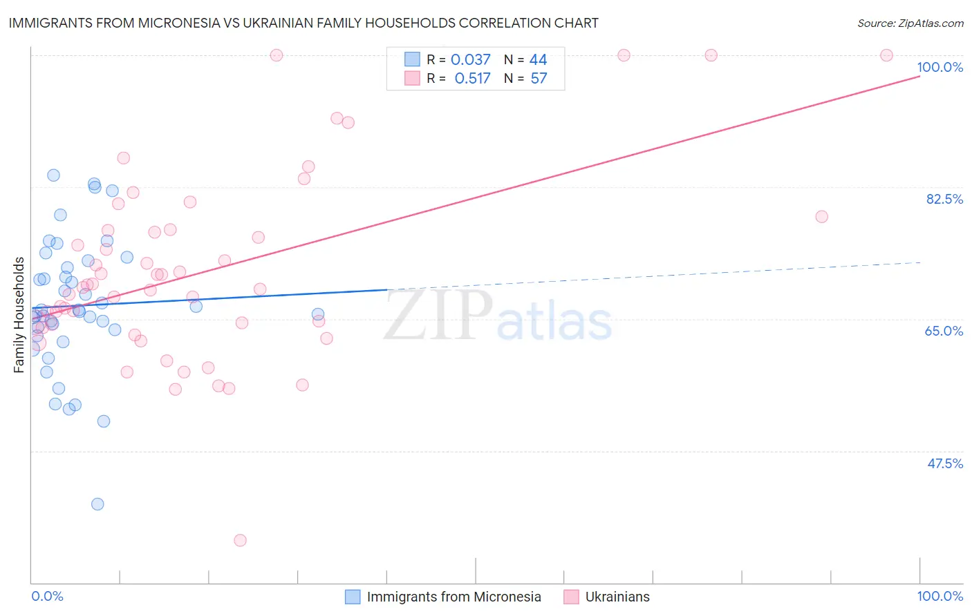 Immigrants from Micronesia vs Ukrainian Family Households