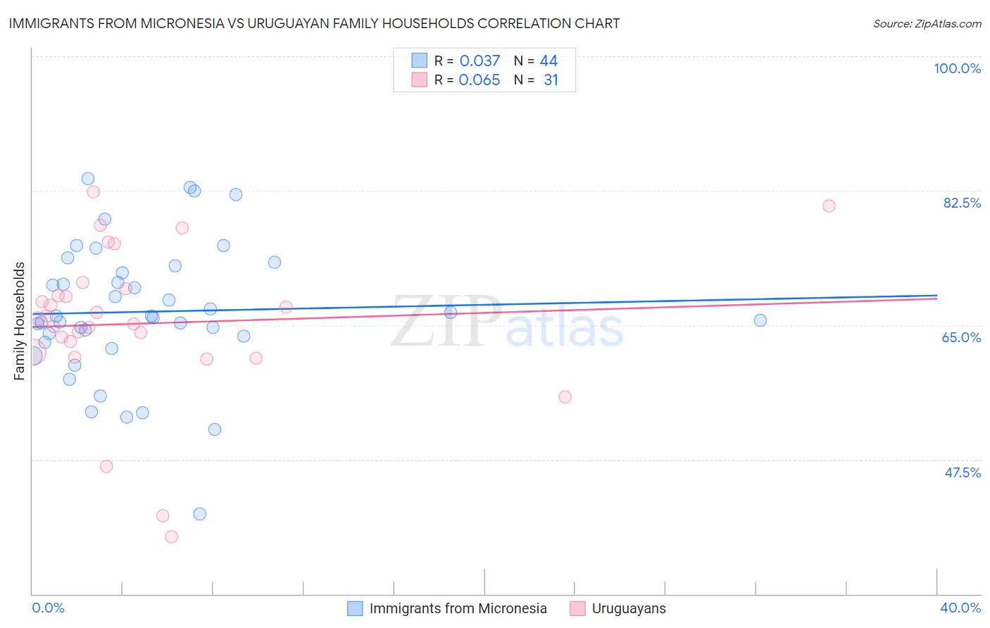 Immigrants from Micronesia vs Uruguayan Family Households