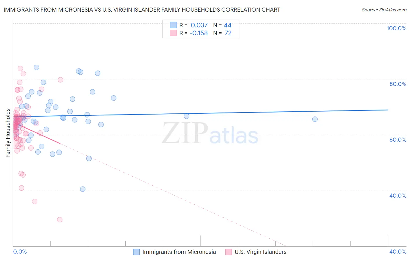 Immigrants from Micronesia vs U.S. Virgin Islander Family Households