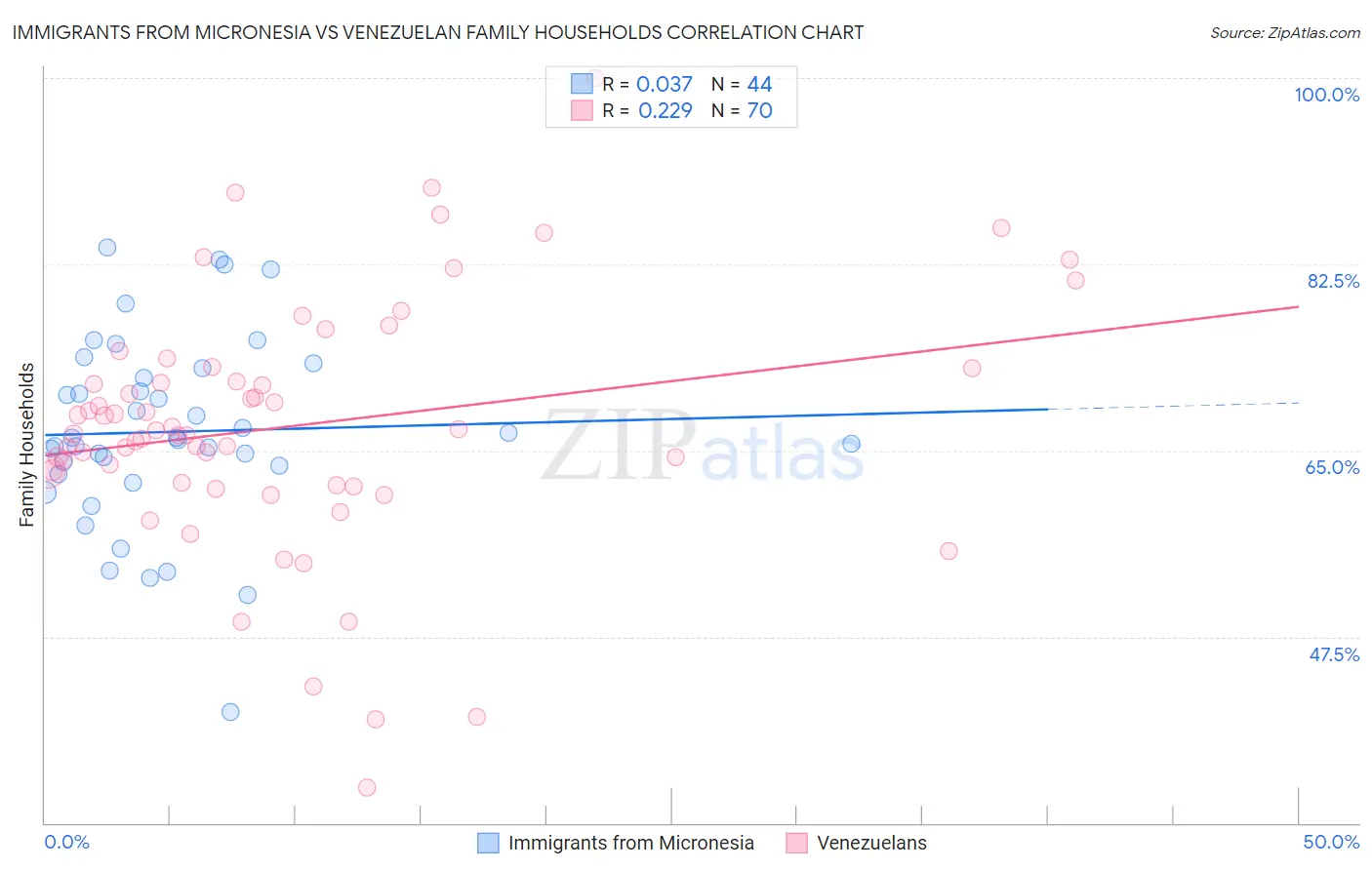 Immigrants from Micronesia vs Venezuelan Family Households