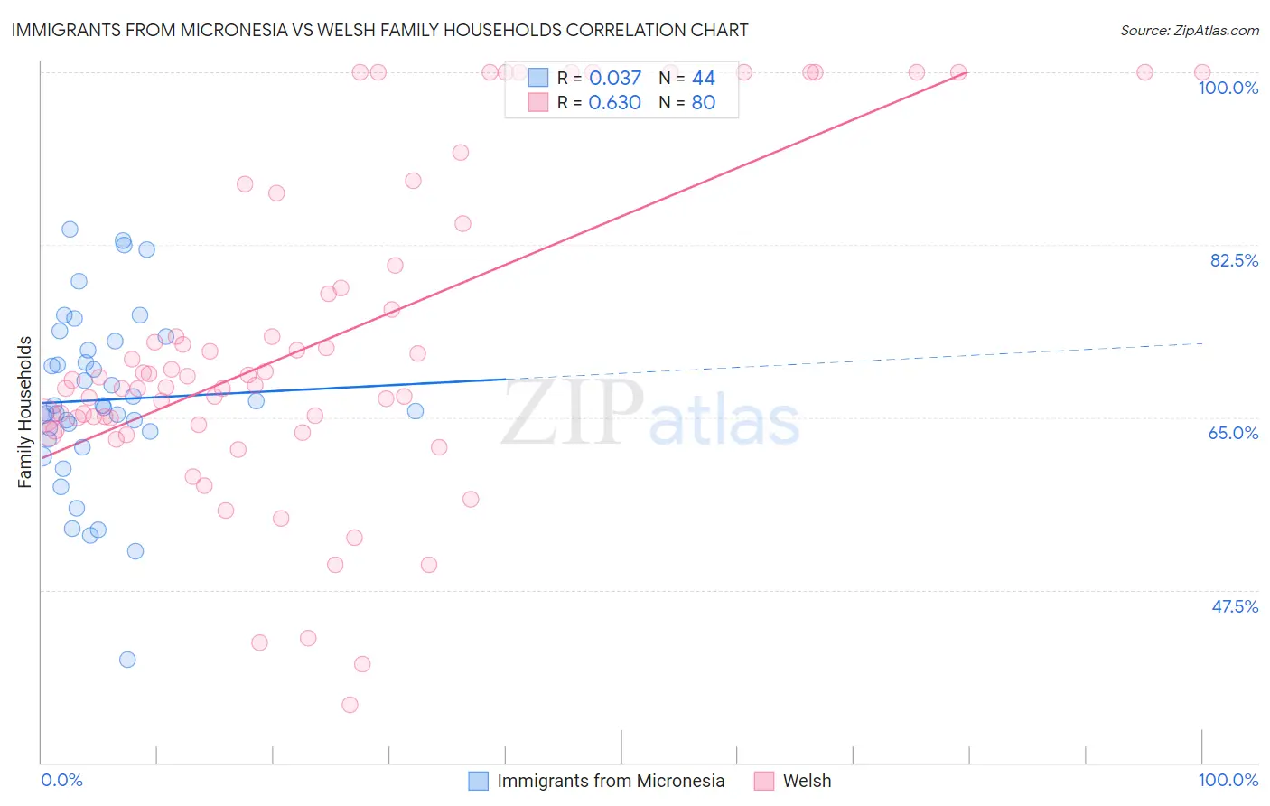 Immigrants from Micronesia vs Welsh Family Households