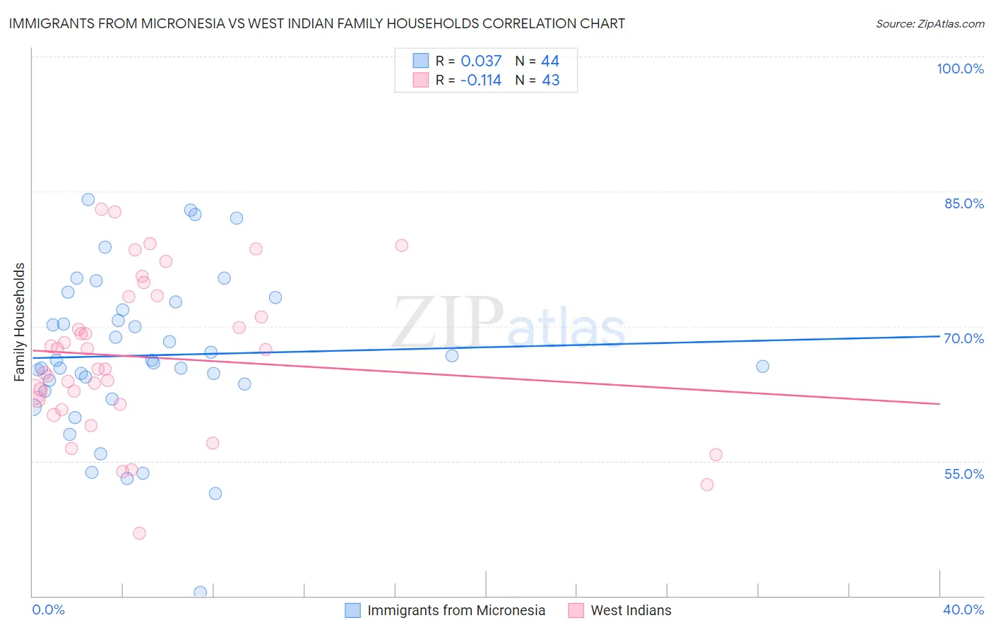 Immigrants from Micronesia vs West Indian Family Households