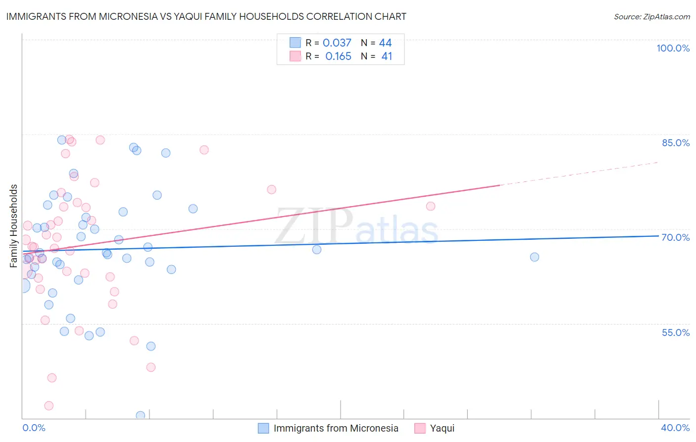 Immigrants from Micronesia vs Yaqui Family Households