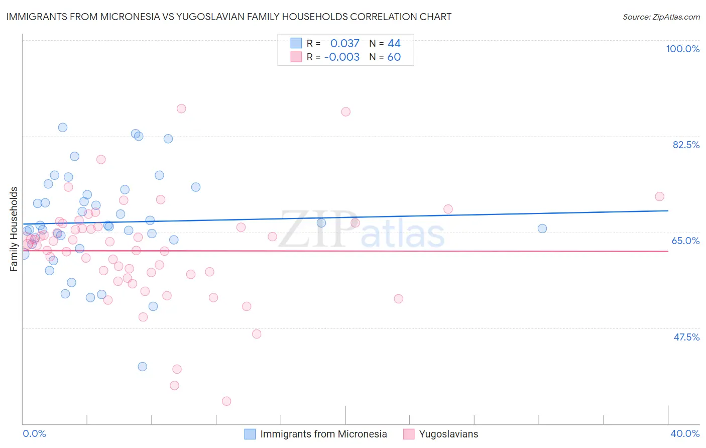 Immigrants from Micronesia vs Yugoslavian Family Households