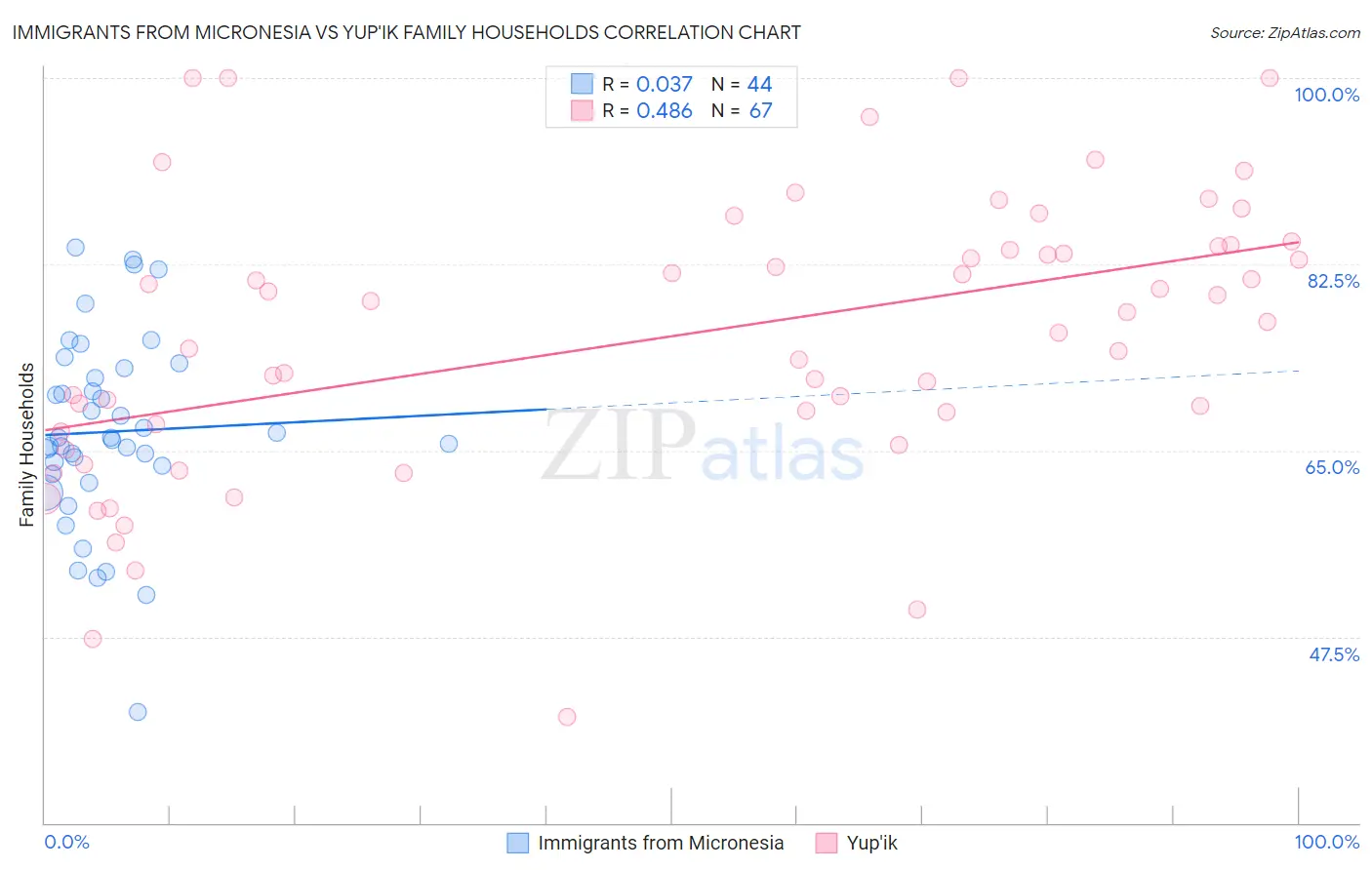 Immigrants from Micronesia vs Yup'ik Family Households