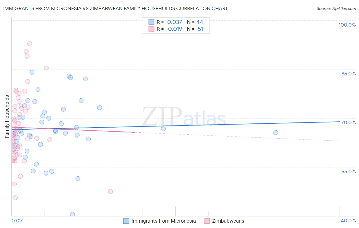 Immigrants from Micronesia vs Zimbabwean Family Households
