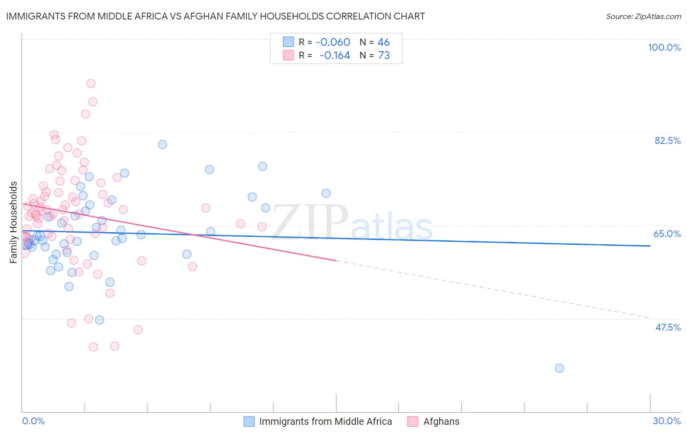 Immigrants from Middle Africa vs Afghan Family Households