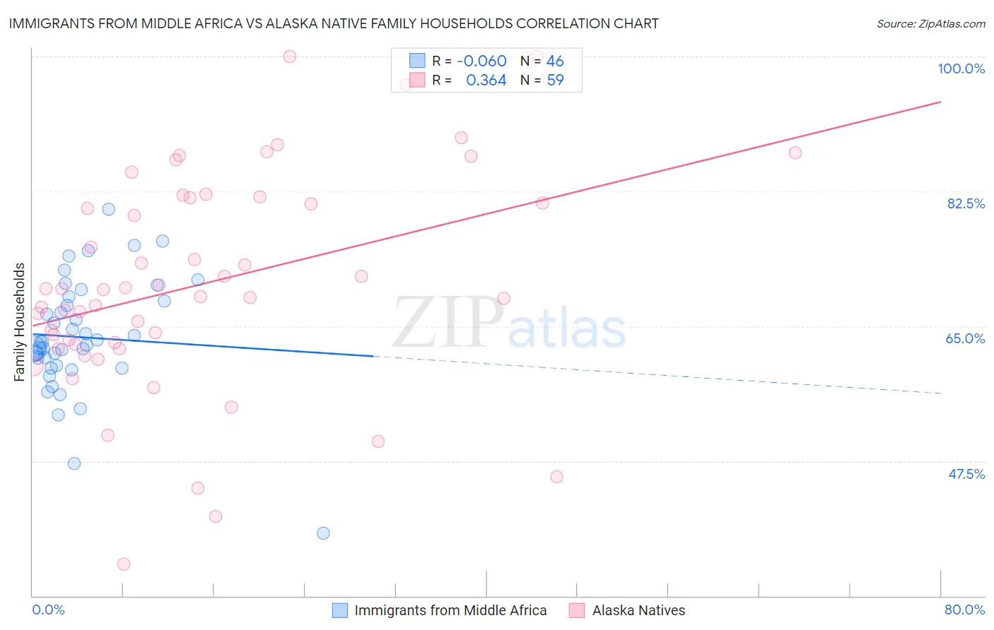 Immigrants from Middle Africa vs Alaska Native Family Households