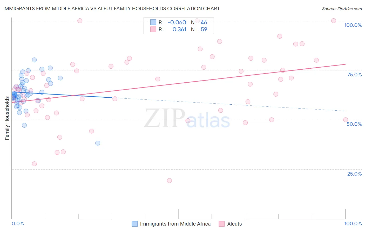 Immigrants from Middle Africa vs Aleut Family Households