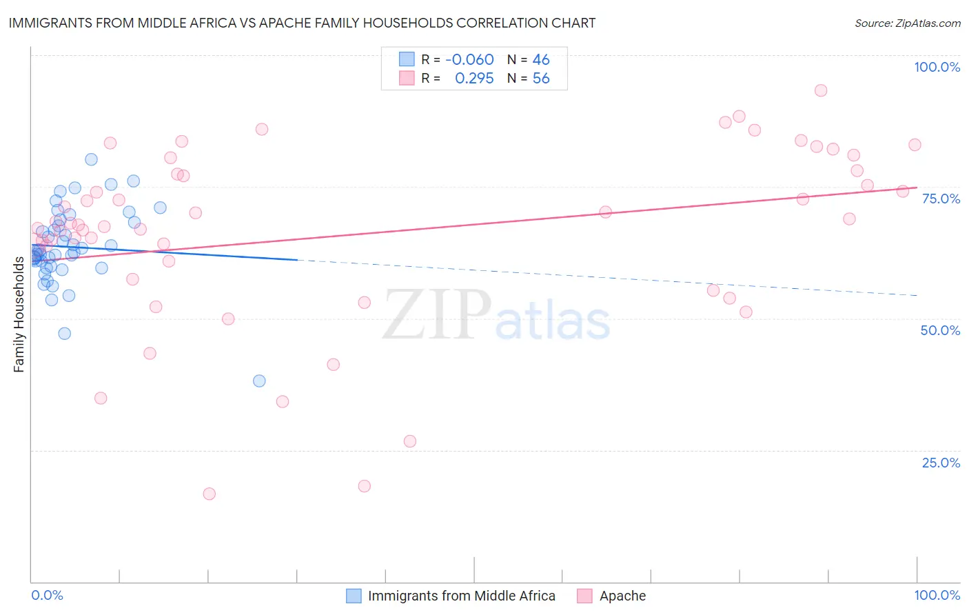 Immigrants from Middle Africa vs Apache Family Households