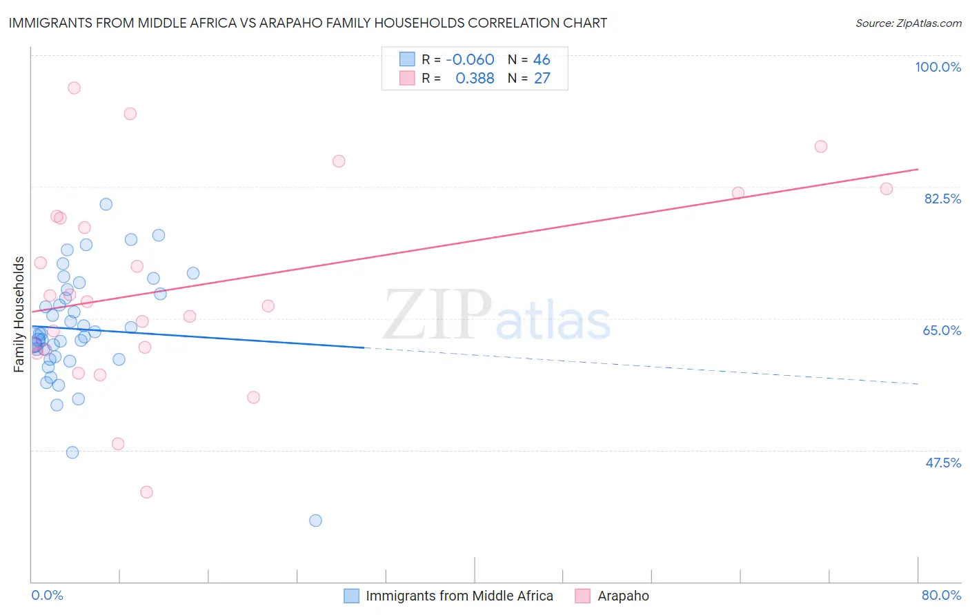 Immigrants from Middle Africa vs Arapaho Family Households