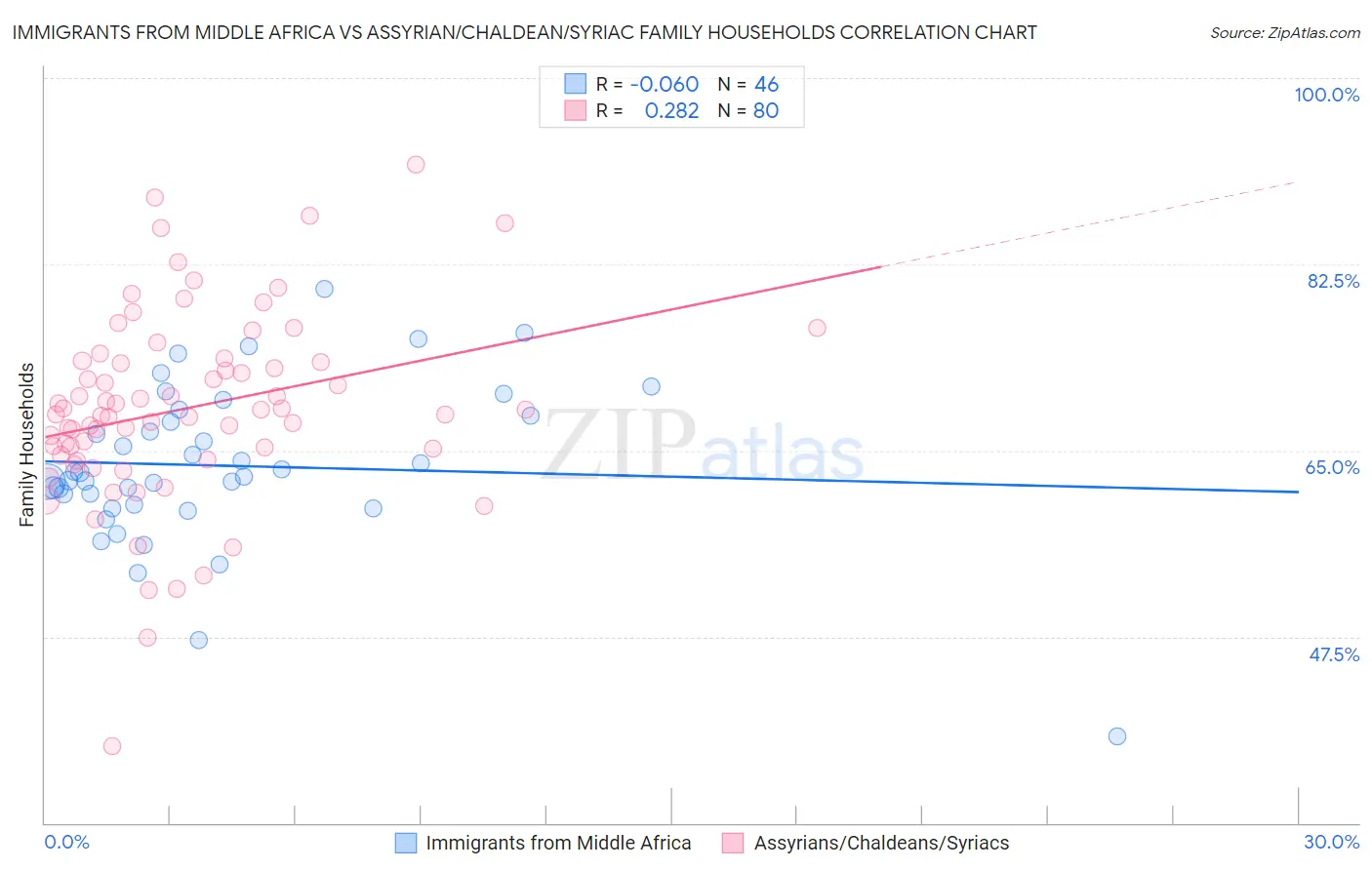 Immigrants from Middle Africa vs Assyrian/Chaldean/Syriac Family Households