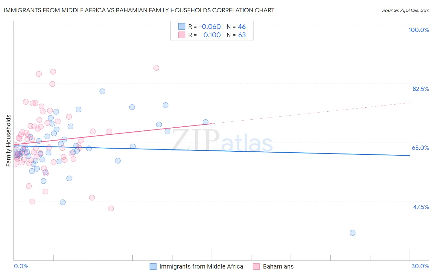 Immigrants from Middle Africa vs Bahamian Family Households