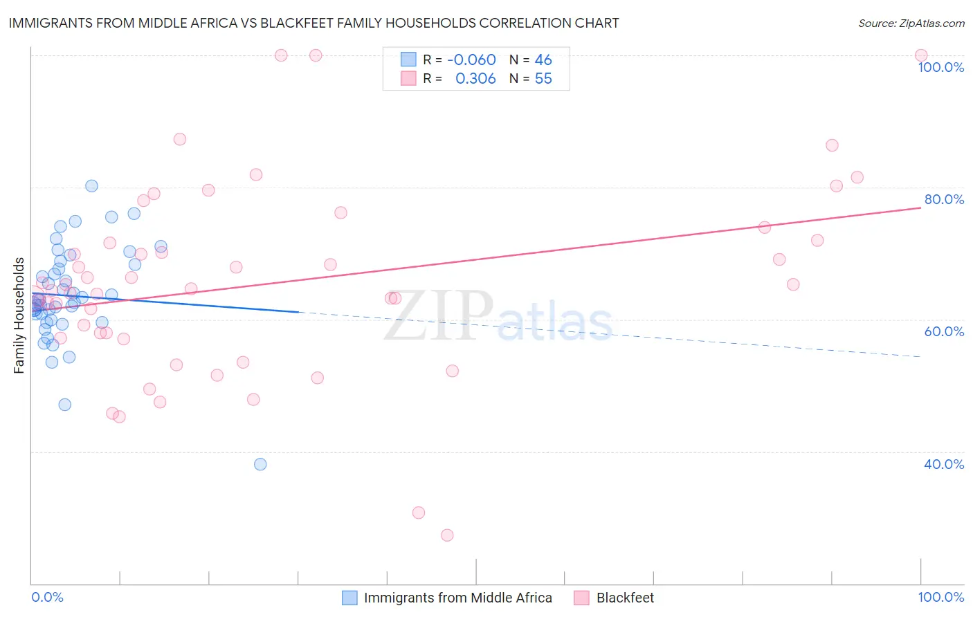 Immigrants from Middle Africa vs Blackfeet Family Households