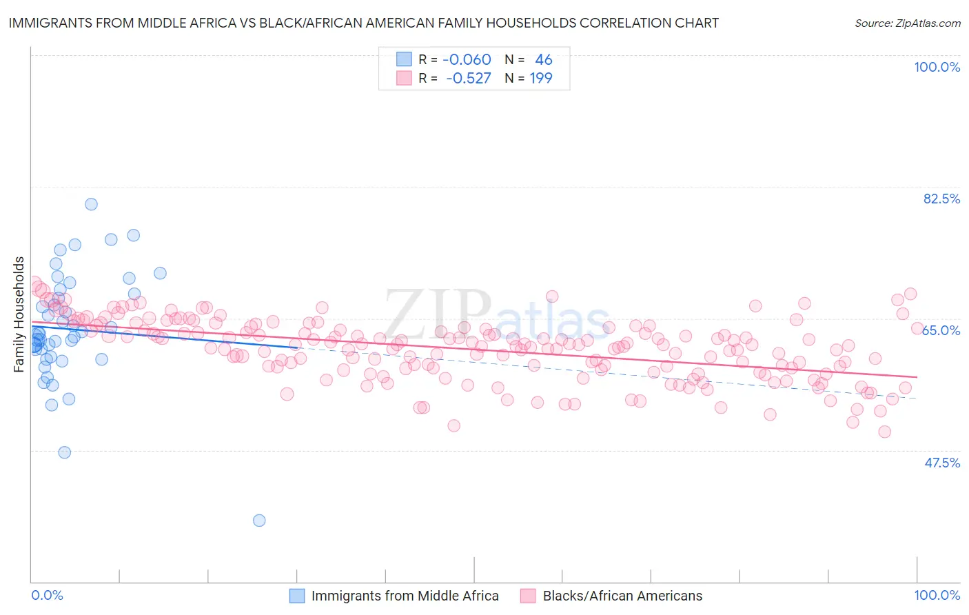 Immigrants from Middle Africa vs Black/African American Family Households