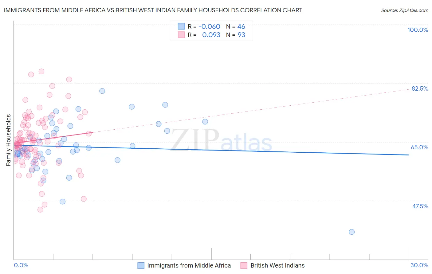 Immigrants from Middle Africa vs British West Indian Family Households