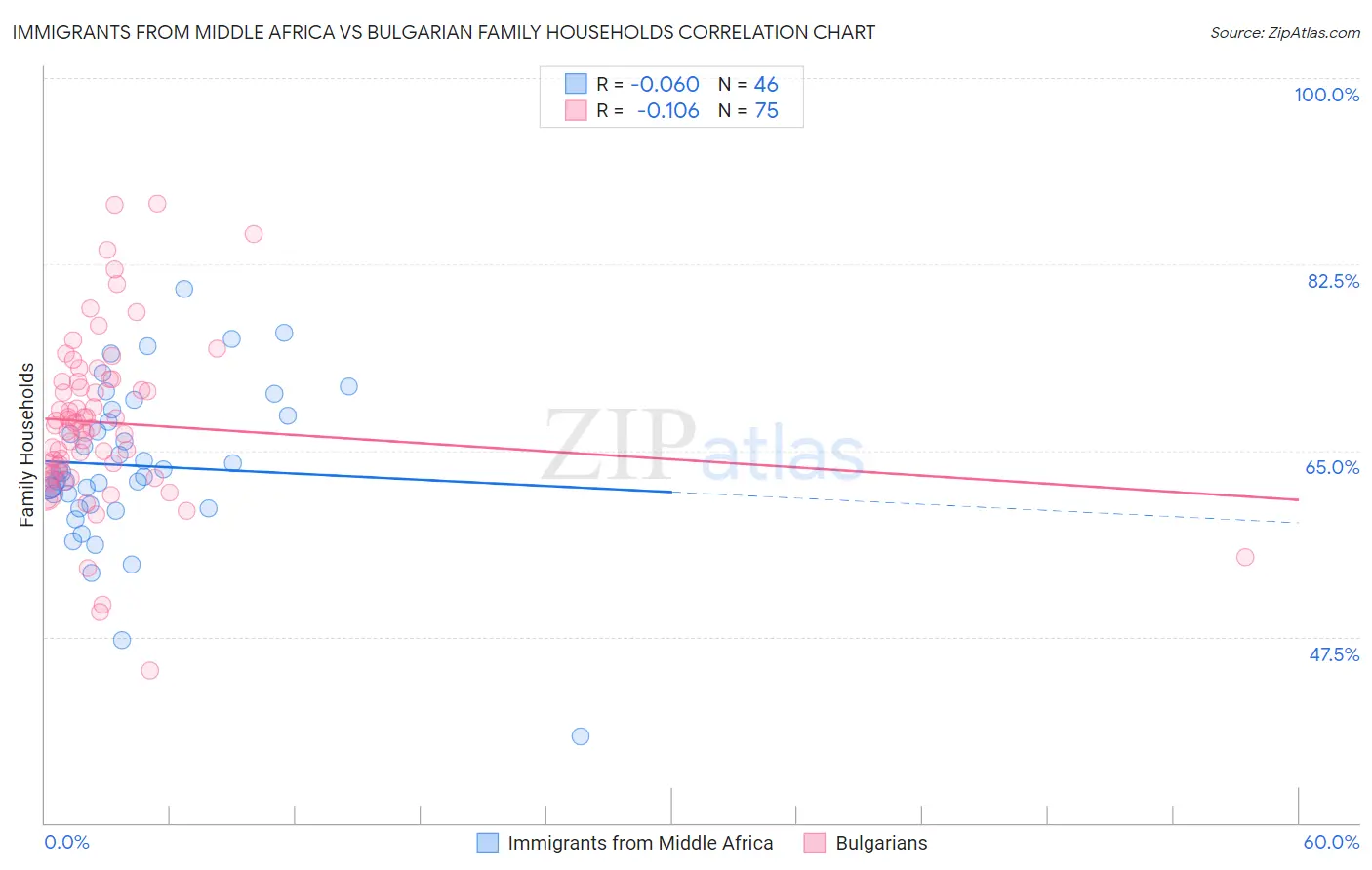 Immigrants from Middle Africa vs Bulgarian Family Households