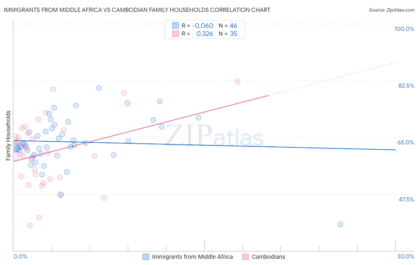 Immigrants from Middle Africa vs Cambodian Family Households