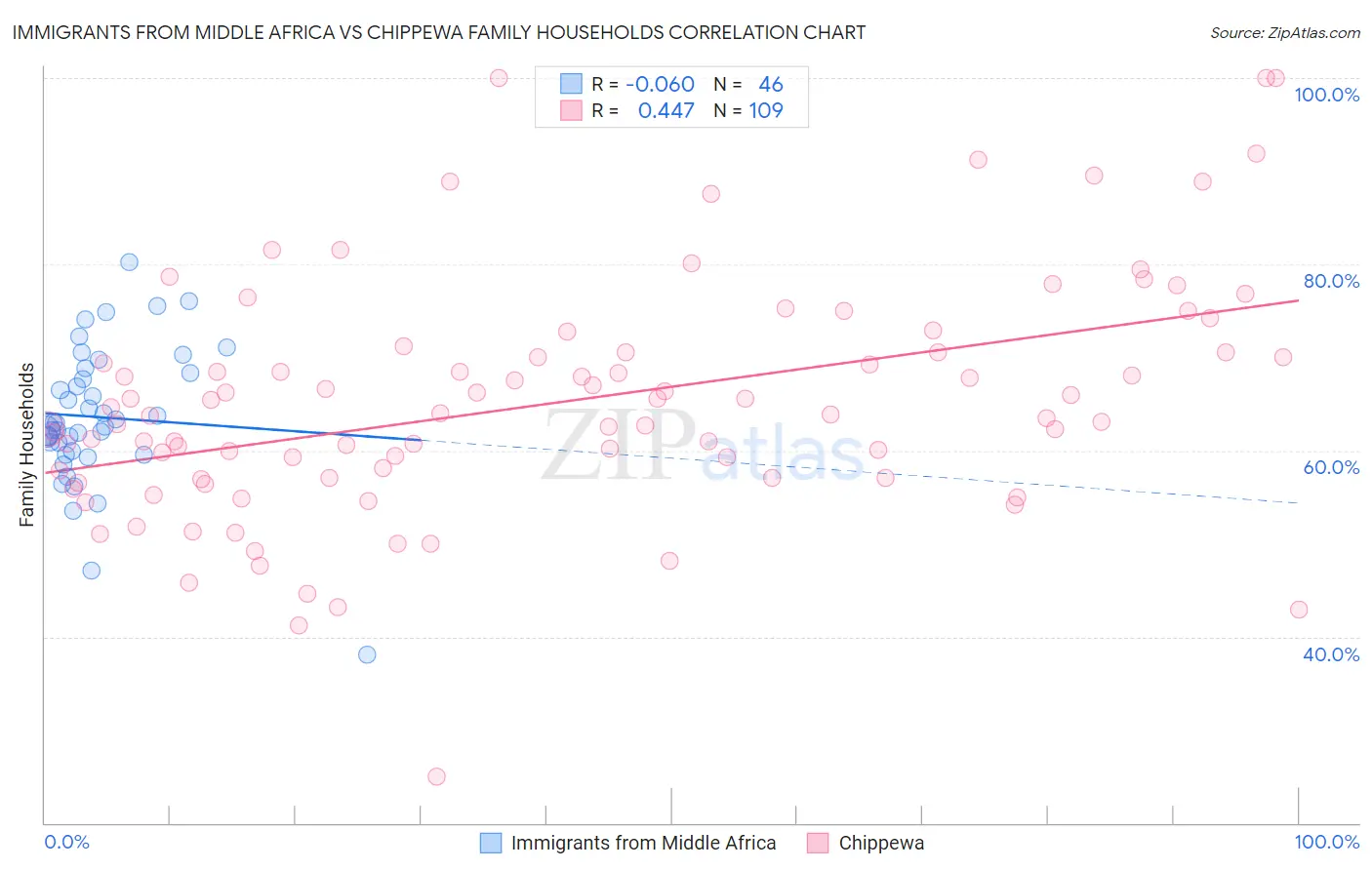 Immigrants from Middle Africa vs Chippewa Family Households