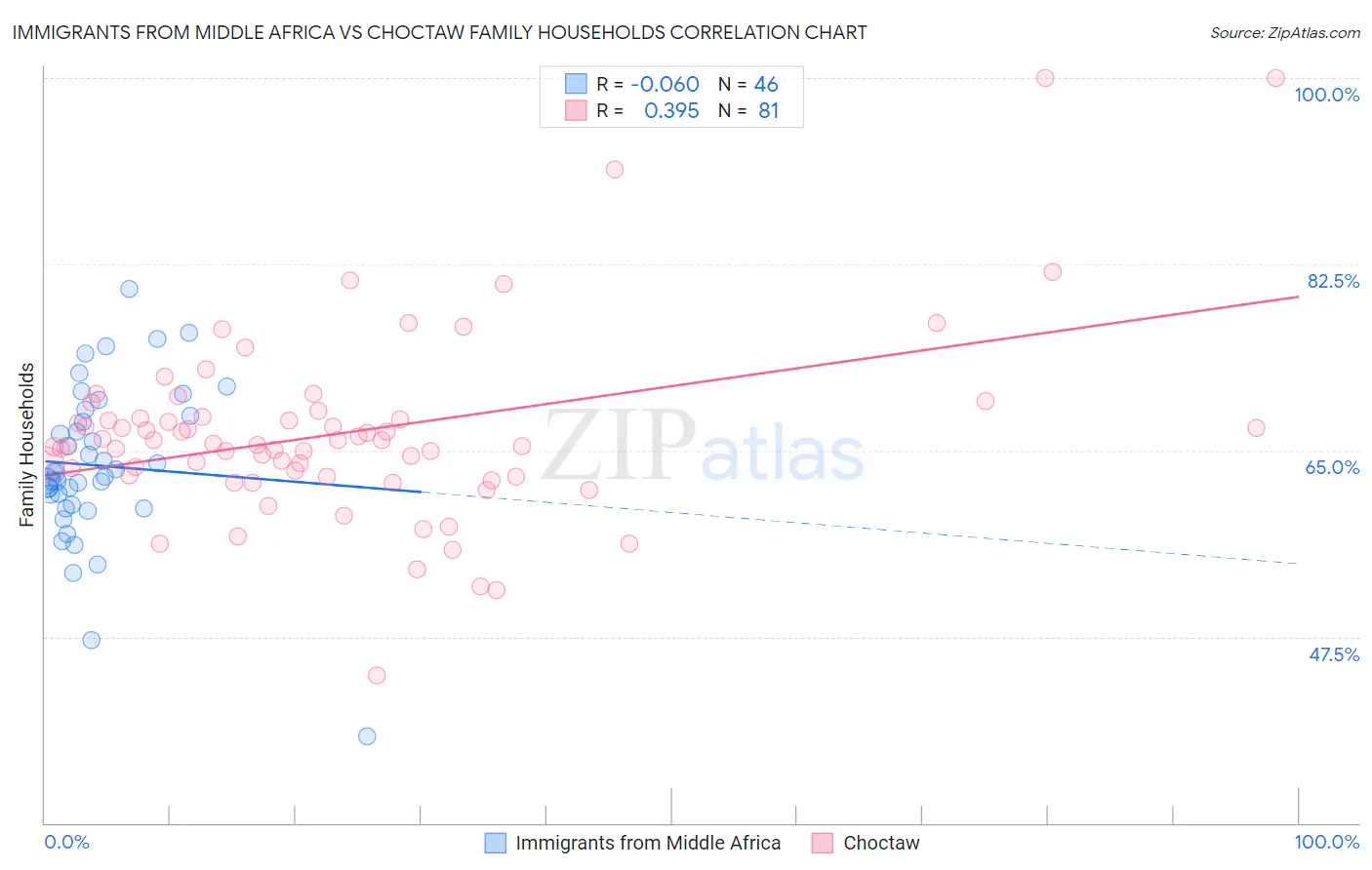 Immigrants from Middle Africa vs Choctaw Family Households