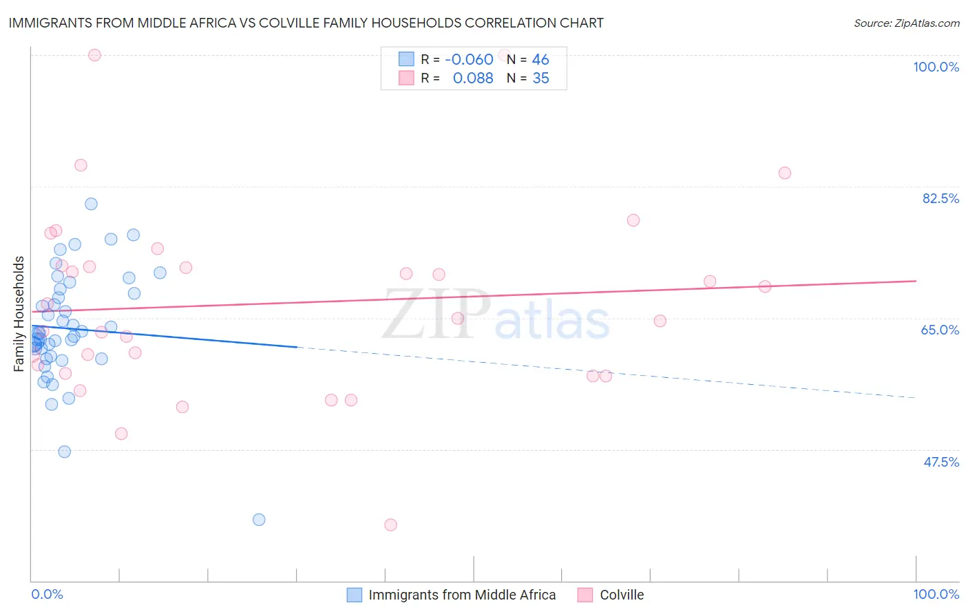 Immigrants from Middle Africa vs Colville Family Households