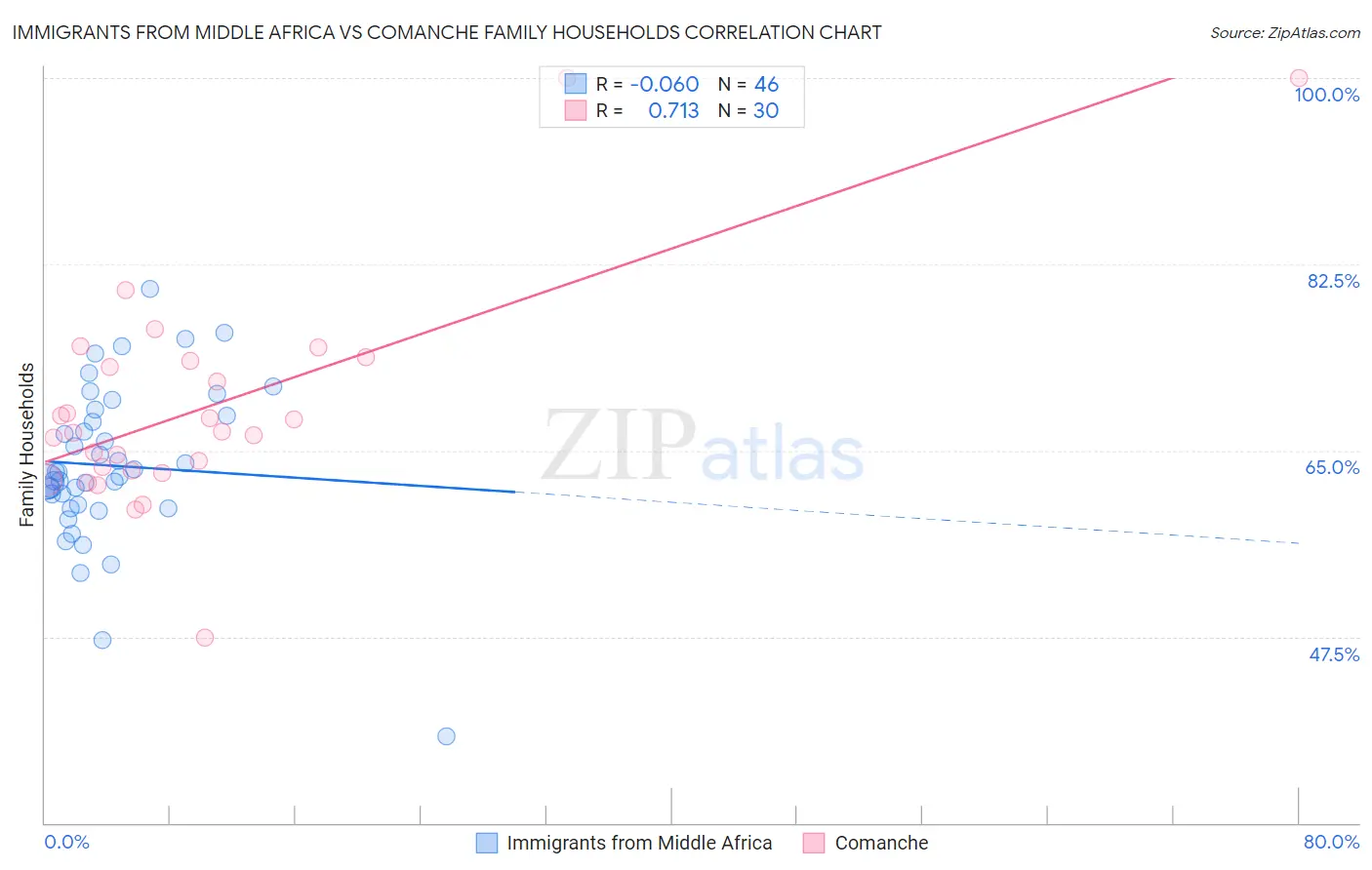 Immigrants from Middle Africa vs Comanche Family Households