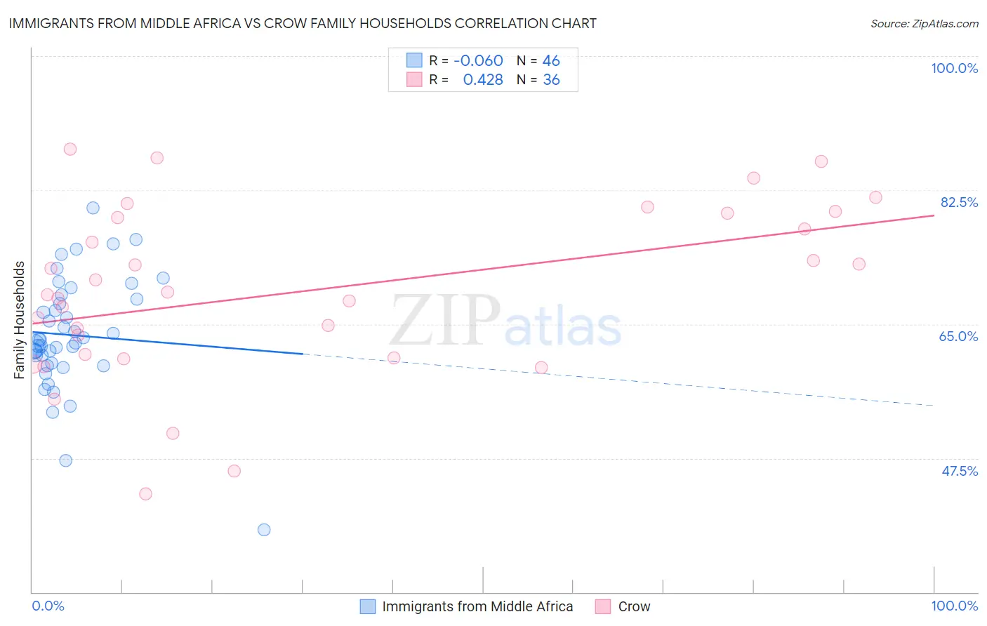 Immigrants from Middle Africa vs Crow Family Households