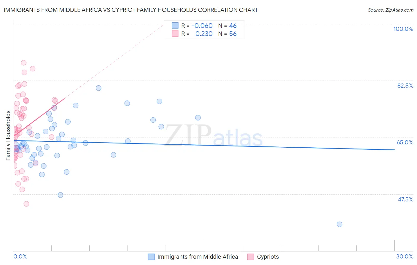 Immigrants from Middle Africa vs Cypriot Family Households