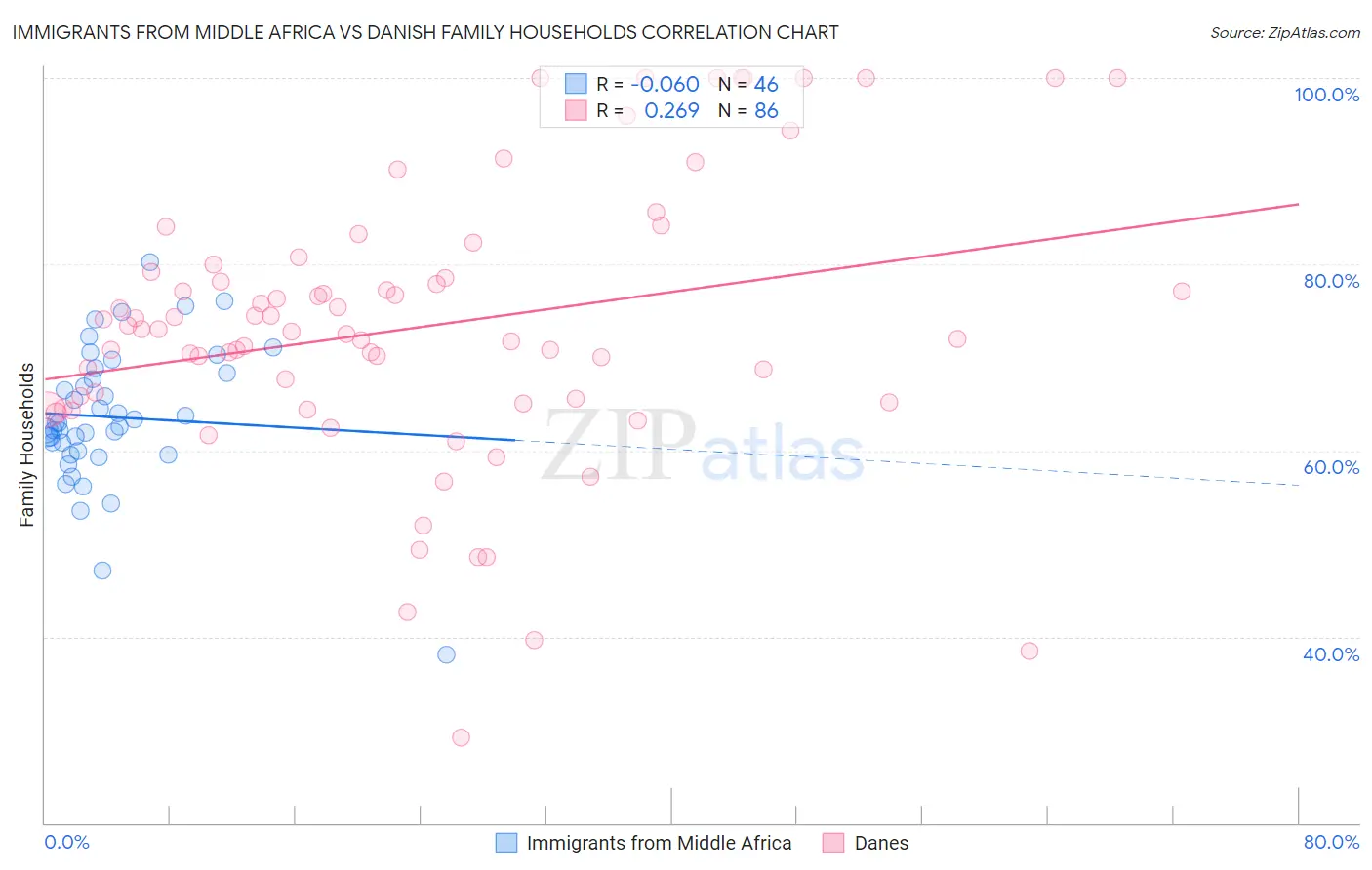 Immigrants from Middle Africa vs Danish Family Households