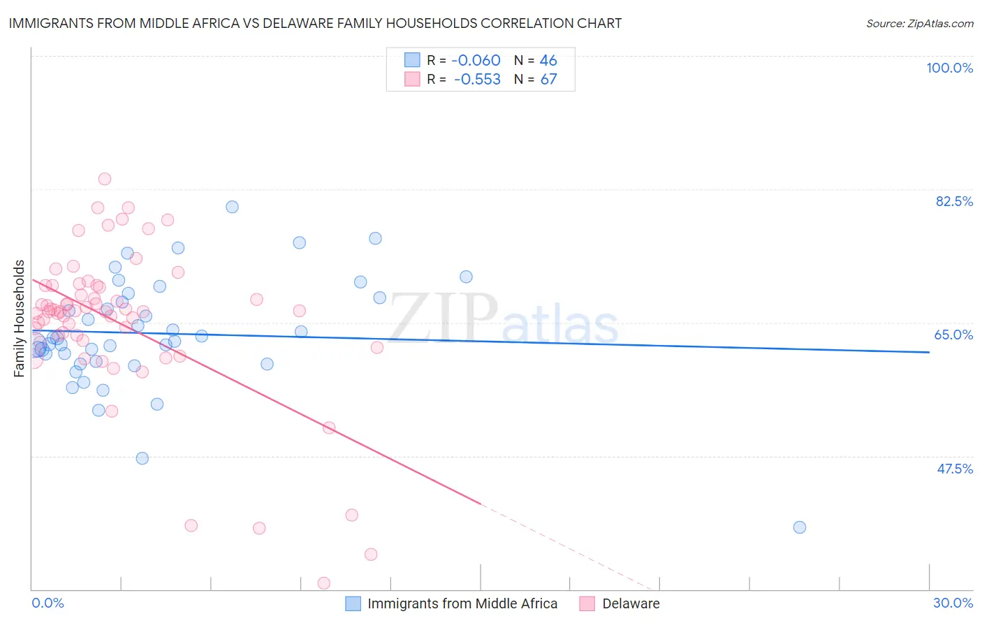 Immigrants from Middle Africa vs Delaware Family Households