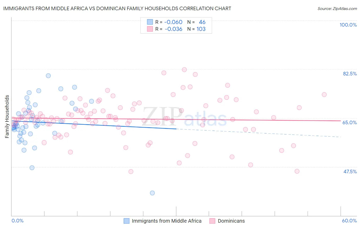 Immigrants from Middle Africa vs Dominican Family Households