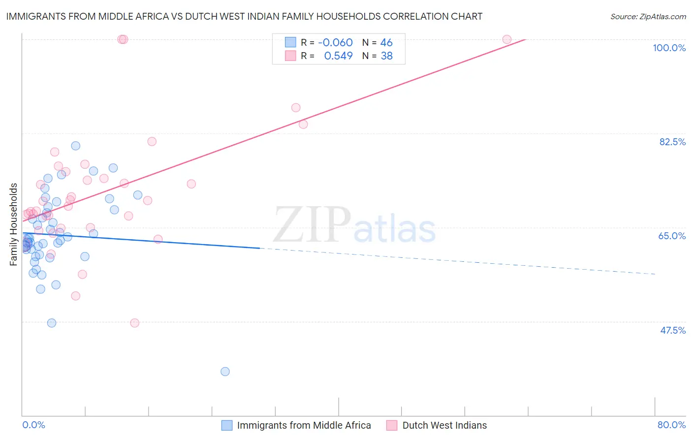 Immigrants from Middle Africa vs Dutch West Indian Family Households