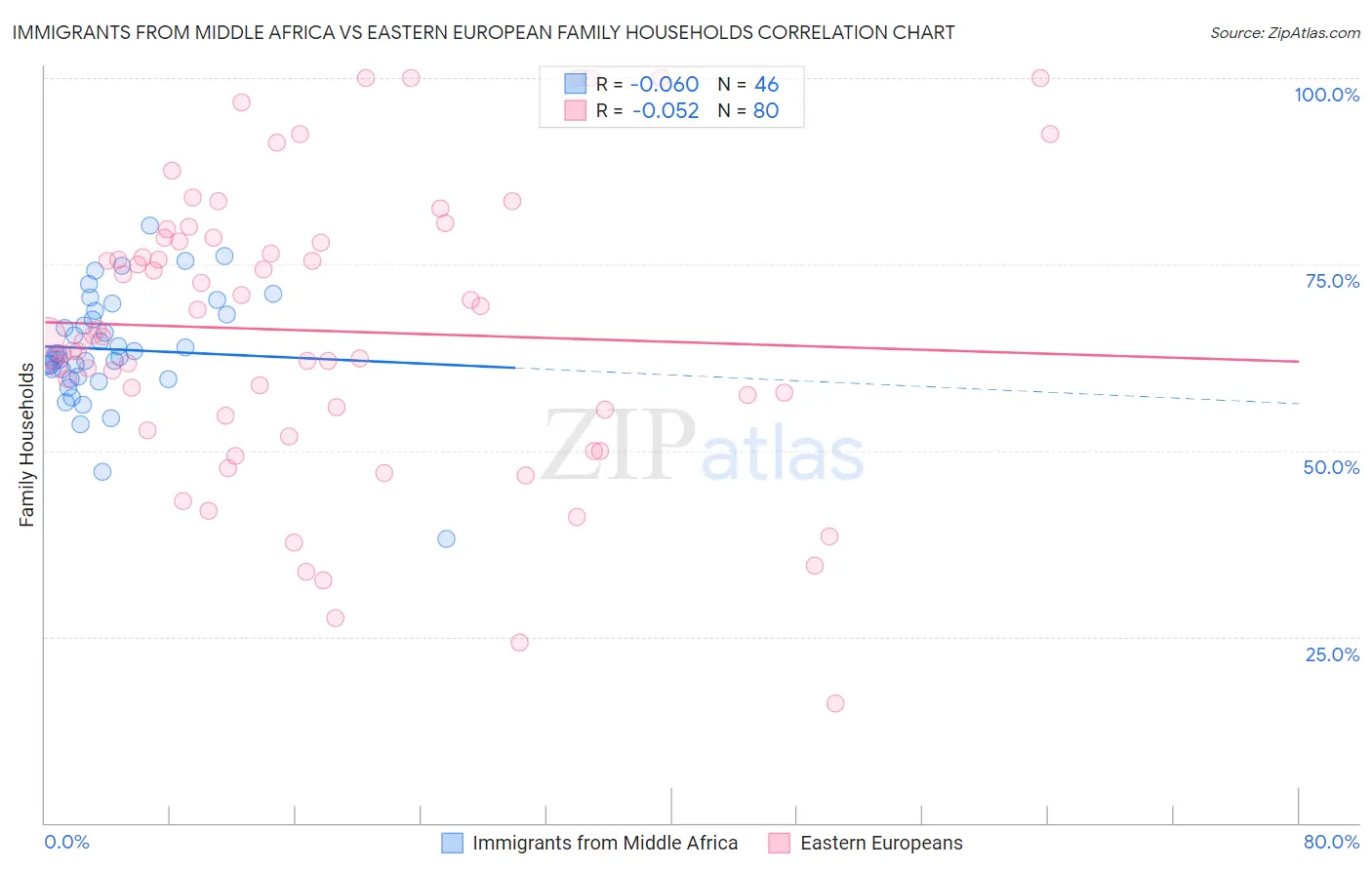 Immigrants from Middle Africa vs Eastern European Family Households